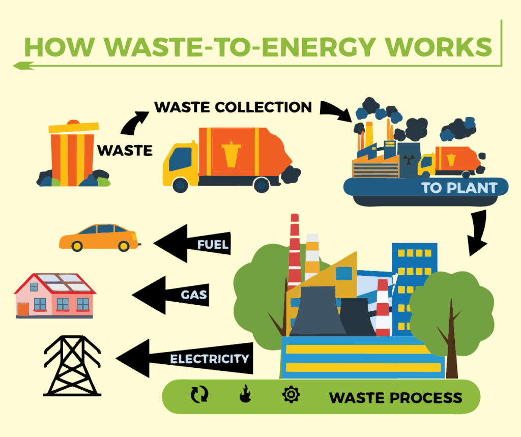 Waste-to-energy 
