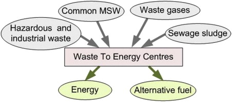 Waste-to-energy कचरे से ऊर्जा बनाना यह एक विकासशील प्रक्रिया है । इस प्रक्रिया में कार्बन डाइऑक्साइड , कार्बन मोनोऑक्साइड और हाइड्रोजन और थोड़ी मात्रा में ऑक्सीजन की उपस्थिति में उच्च तापमान में कचरे को गैस में बदल जाता है। इस प्रक्रिया को सिंथेसिस कहते हैं ,और इस गैस का उपयोग बिजली उत्पादन के लिए किया जाता है। लेकिन गैस से बिजली उत्पन्न करना यह एक कुशल प्रक्रिया में नहीं आता कारण इस प्रक्रिया के अंतर्गत अधिक ऊर्जा की खपत होती है।