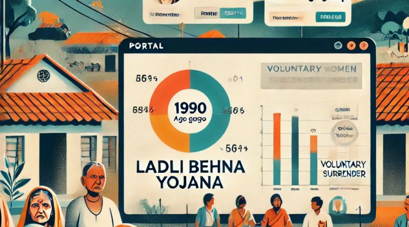 Survey findings of the Ladli Behna Yojana showing 1990 women ineligible, voluntary surrender of benefits, and portal-based updates for transparency.