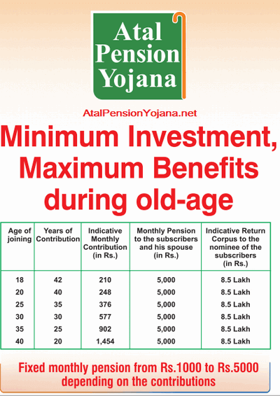 Atal Pension Yojana Returns