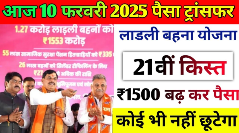 "MP Ladli Behna Yojana 21st Installment: ₹1250 transferred to 1.27 crore women beneficiaries' bank accounts in Madhya Pradesh."